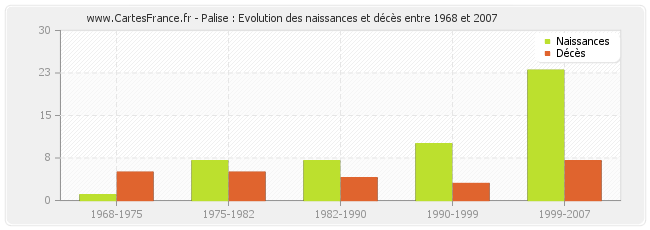 Palise : Evolution des naissances et décès entre 1968 et 2007