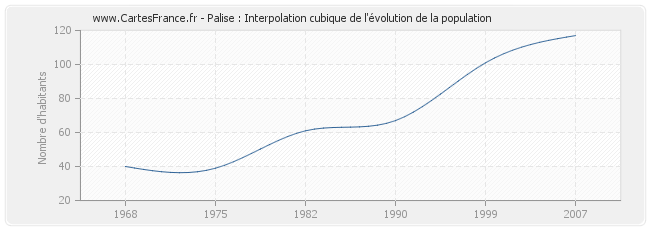 Palise : Interpolation cubique de l'évolution de la population