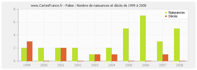 Palise : Nombre de naissances et décès de 1999 à 2008