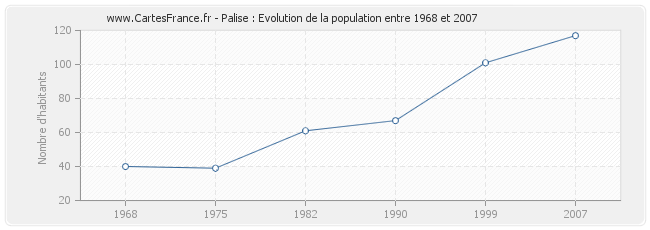 Population Palise