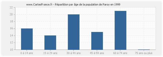 Répartition par âge de la population de Paroy en 1999