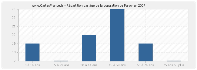 Répartition par âge de la population de Paroy en 2007