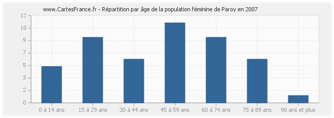 Répartition par âge de la population féminine de Paroy en 2007