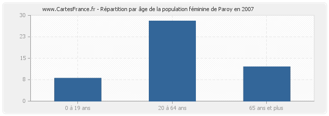 Répartition par âge de la population féminine de Paroy en 2007