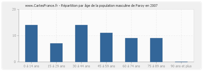 Répartition par âge de la population masculine de Paroy en 2007