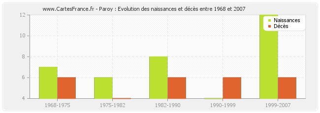 Paroy : Evolution des naissances et décès entre 1968 et 2007