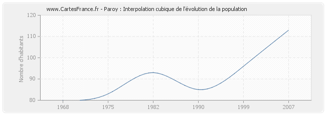 Paroy : Interpolation cubique de l'évolution de la population