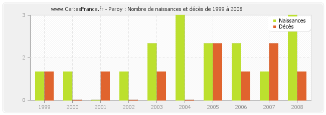 Paroy : Nombre de naissances et décès de 1999 à 2008