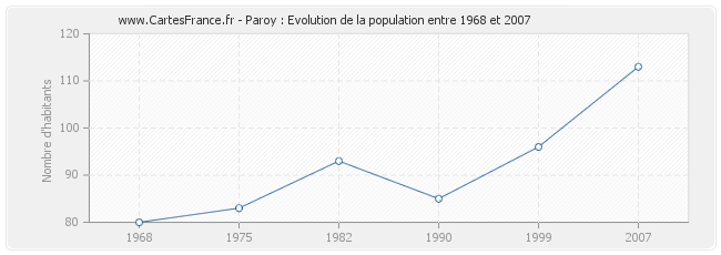 Population Paroy