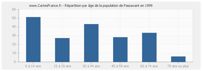 Répartition par âge de la population de Passavant en 1999