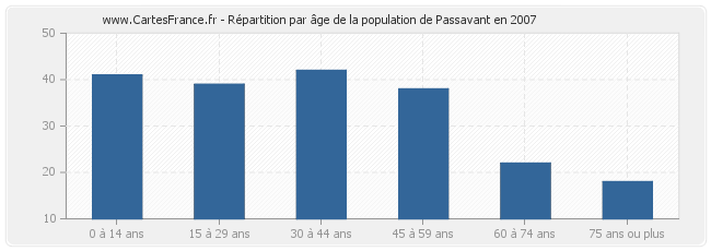 Répartition par âge de la population de Passavant en 2007