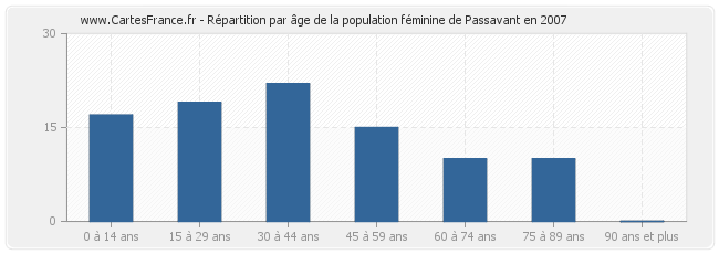 Répartition par âge de la population féminine de Passavant en 2007