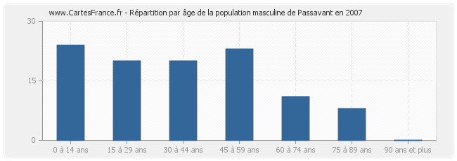 Répartition par âge de la population masculine de Passavant en 2007