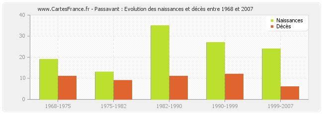 Passavant : Evolution des naissances et décès entre 1968 et 2007