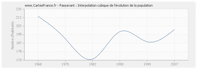 Passavant : Interpolation cubique de l'évolution de la population