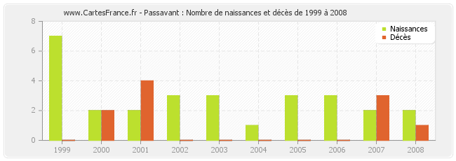 Passavant : Nombre de naissances et décès de 1999 à 2008