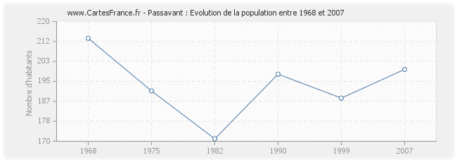 Population Passavant
