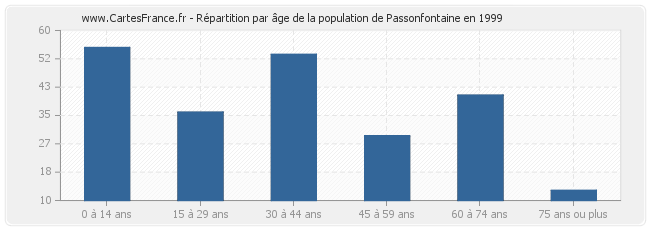 Répartition par âge de la population de Passonfontaine en 1999