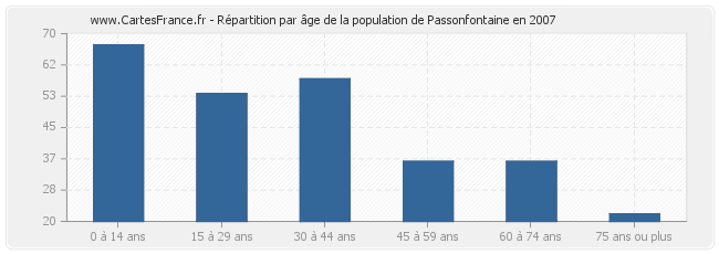 Répartition par âge de la population de Passonfontaine en 2007