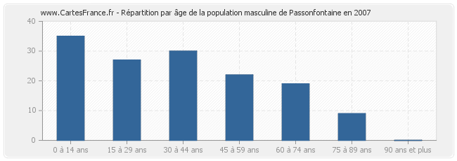 Répartition par âge de la population masculine de Passonfontaine en 2007