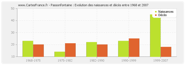 Passonfontaine : Evolution des naissances et décès entre 1968 et 2007