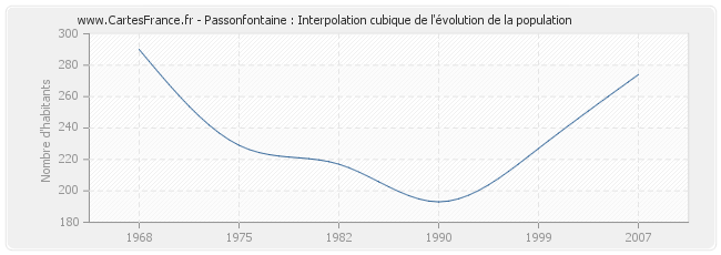 Passonfontaine : Interpolation cubique de l'évolution de la population