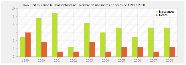 Passonfontaine : Nombre de naissances et décès de 1999 à 2008