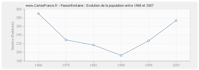 Population Passonfontaine