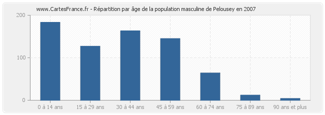 Répartition par âge de la population masculine de Pelousey en 2007