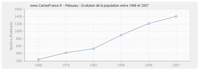 Population Pelousey