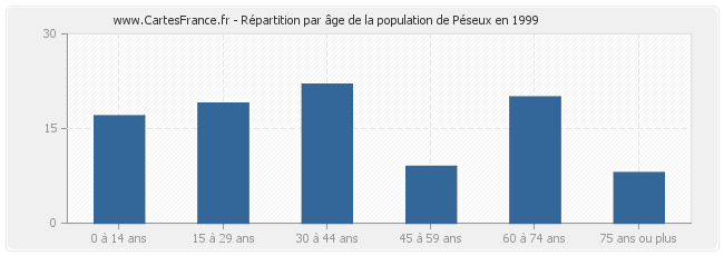 Répartition par âge de la population de Péseux en 1999