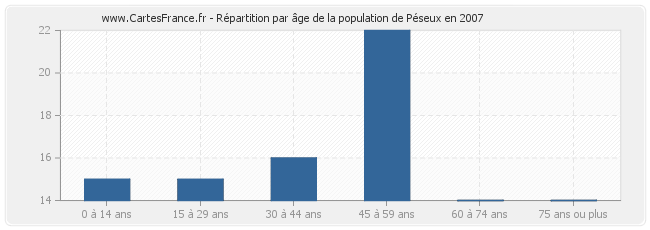 Répartition par âge de la population de Péseux en 2007