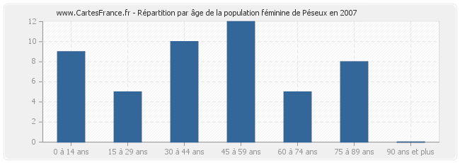 Répartition par âge de la population féminine de Péseux en 2007