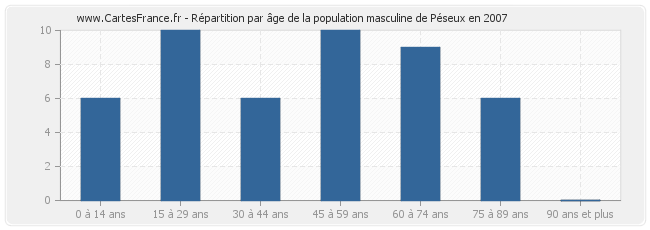 Répartition par âge de la population masculine de Péseux en 2007