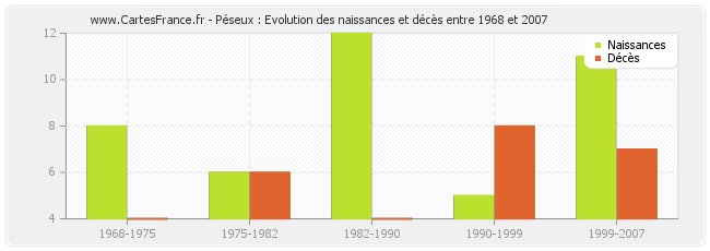 Péseux : Evolution des naissances et décès entre 1968 et 2007