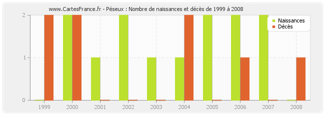 Péseux : Nombre de naissances et décès de 1999 à 2008