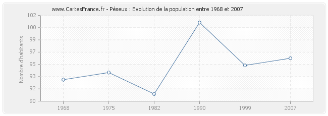 Population Péseux