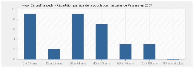 Répartition par âge de la population masculine de Pessans en 2007