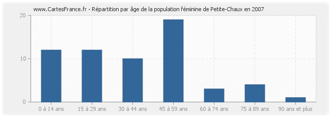 Répartition par âge de la population féminine de Petite-Chaux en 2007