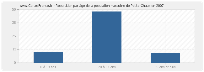 Répartition par âge de la population masculine de Petite-Chaux en 2007