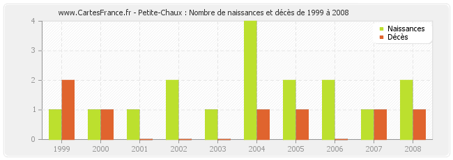 Petite-Chaux : Nombre de naissances et décès de 1999 à 2008