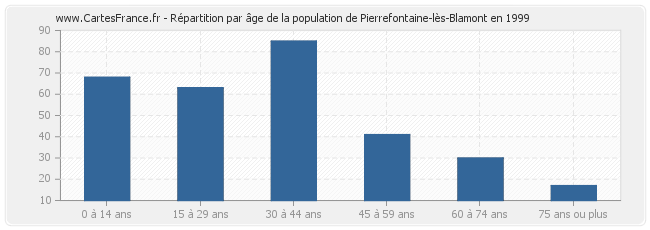 Répartition par âge de la population de Pierrefontaine-lès-Blamont en 1999
