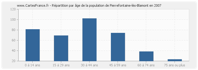 Répartition par âge de la population de Pierrefontaine-lès-Blamont en 2007