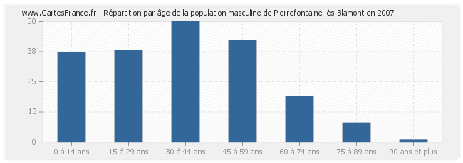 Répartition par âge de la population masculine de Pierrefontaine-lès-Blamont en 2007