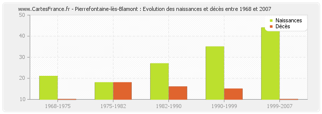Pierrefontaine-lès-Blamont : Evolution des naissances et décès entre 1968 et 2007