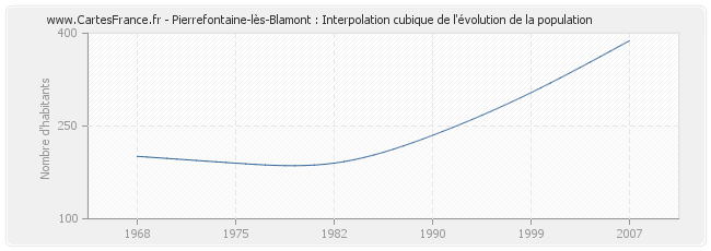 Pierrefontaine-lès-Blamont : Interpolation cubique de l'évolution de la population