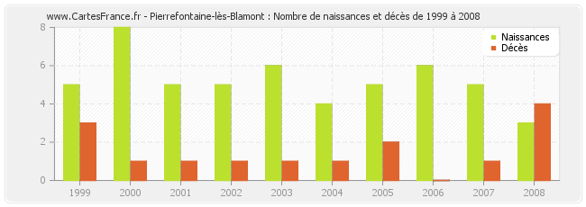 Pierrefontaine-lès-Blamont : Nombre de naissances et décès de 1999 à 2008
