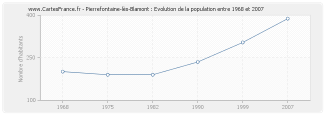 Population Pierrefontaine-lès-Blamont