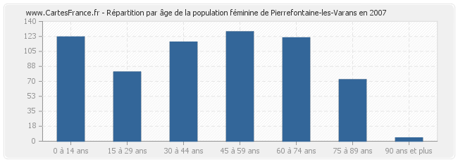 Répartition par âge de la population féminine de Pierrefontaine-les-Varans en 2007