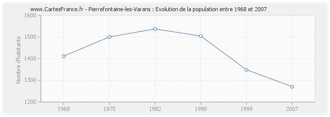 Population Pierrefontaine-les-Varans